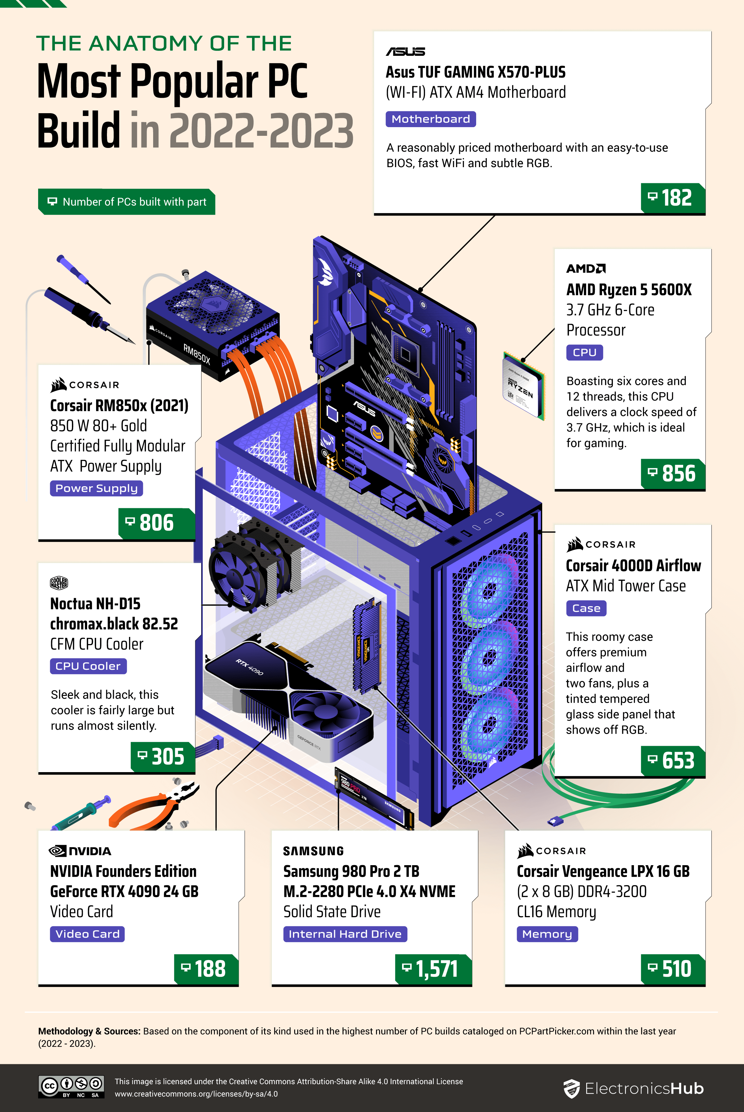 05_Most-commonly-used-new-computer-parts-among-PC-builders.png